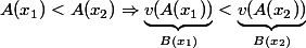 A(x_1)<A(x_2)\Rightarrow \underbrace{v(A(x_1))}_{B(x_1)}<\underbrace{v(A(x_2)) }_{B(x_2)} \\  